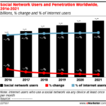 Using social networking to drive traffic