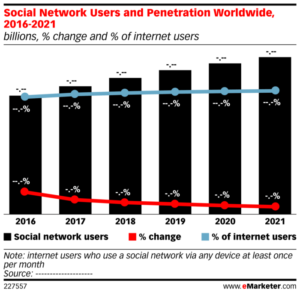 Using social networking to drive traffic