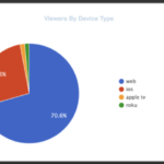 Streaming analytics and viewer insights