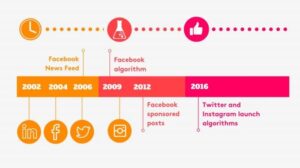 Social media algorithms explained